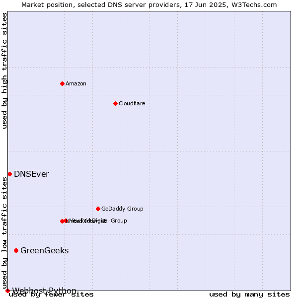 Market position of GreenGeeks vs. DNSEver vs. Webhost Python