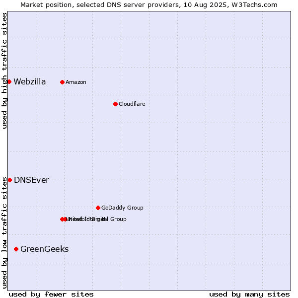 Market position of GreenGeeks vs. DNSEver vs. Webzilla