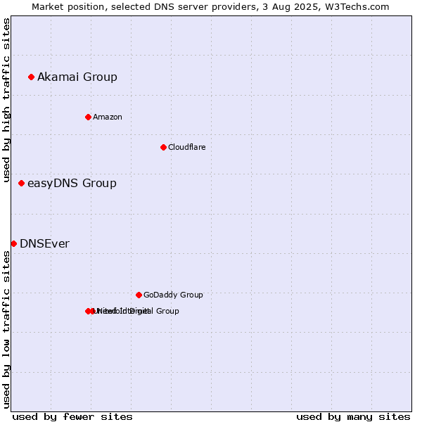 Market position of Akamai Group vs. easyDNS Group vs. DNSEver