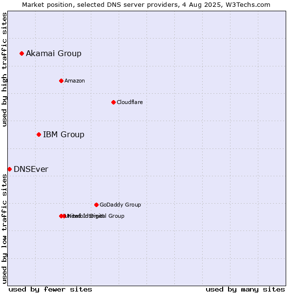 Market position of IBM Group vs. Akamai Group vs. DNSEver