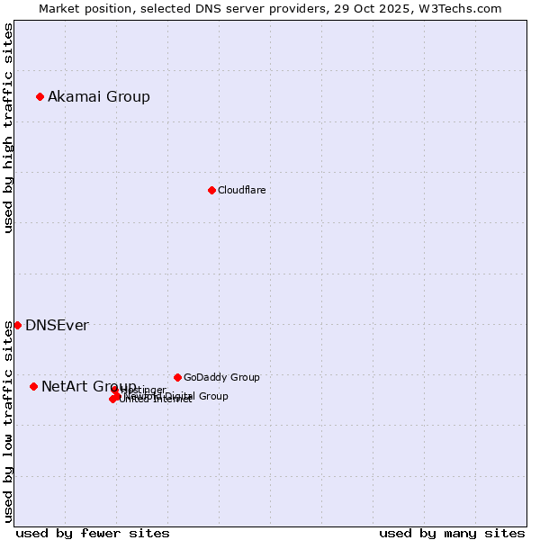 Market position of Akamai Group vs. NetArt Group vs. DNSEver