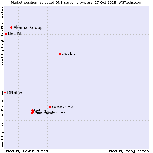 Market position of Akamai Group vs. HostDL vs. DNSEver
