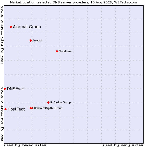 Market position of Akamai Group vs. HostFeat vs. DNSEver