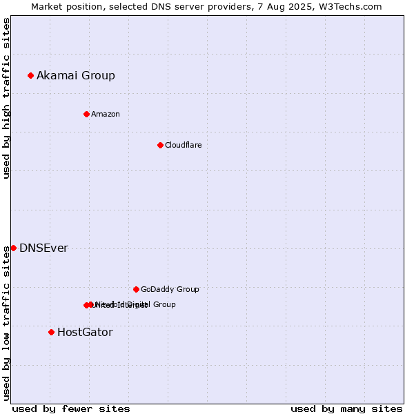 Market position of HostGator vs. Akamai Group vs. DNSEver