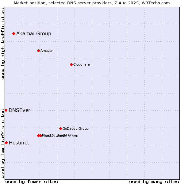 Market position of Akamai Group vs. Hostinet vs. DNSEver