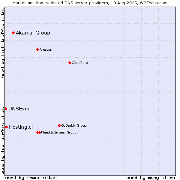 Market position of Akamai Group vs. Hosting.cl vs. DNSEver