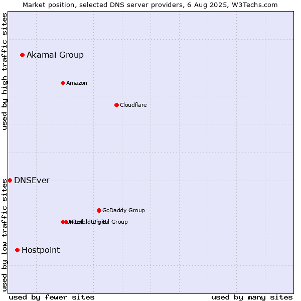 Market position of Akamai Group vs. Hostpoint vs. DNSEver