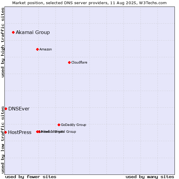 Market position of Akamai Group vs. DNSEver vs. HostPress