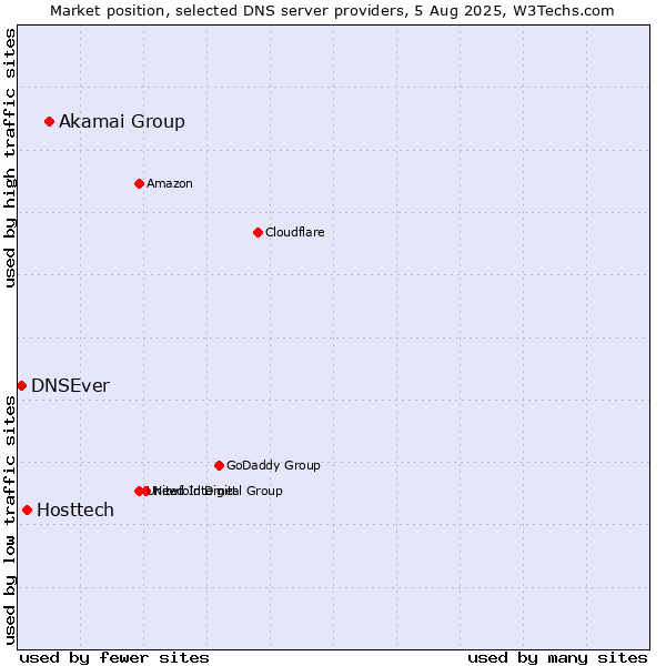 Market position of Akamai Group vs. Hosttech vs. DNSEver