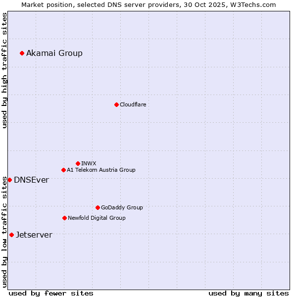 Market position of Akamai Group vs. Jetserver vs. DNSEver