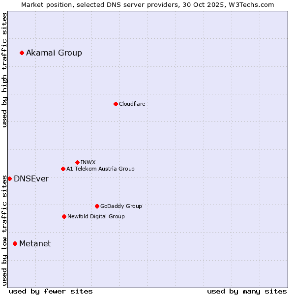 Market position of Akamai Group vs. Metanet vs. DNSEver