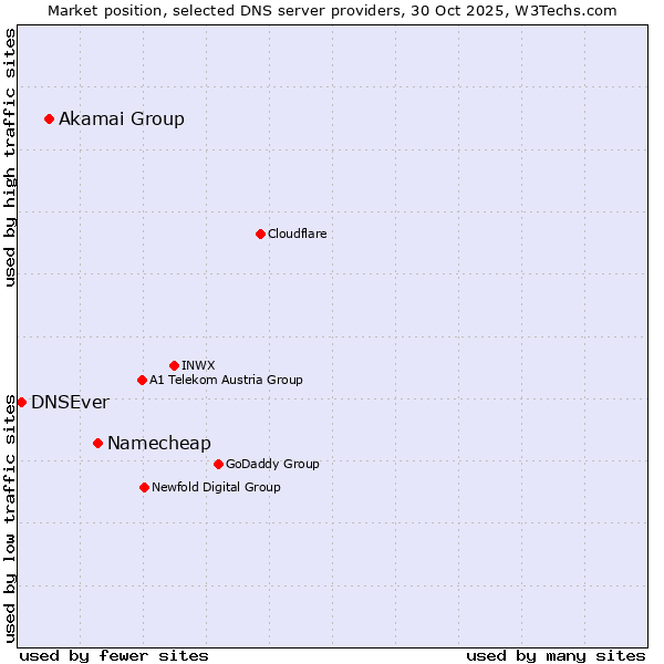 Market position of Namecheap vs. Akamai Group vs. DNSEver