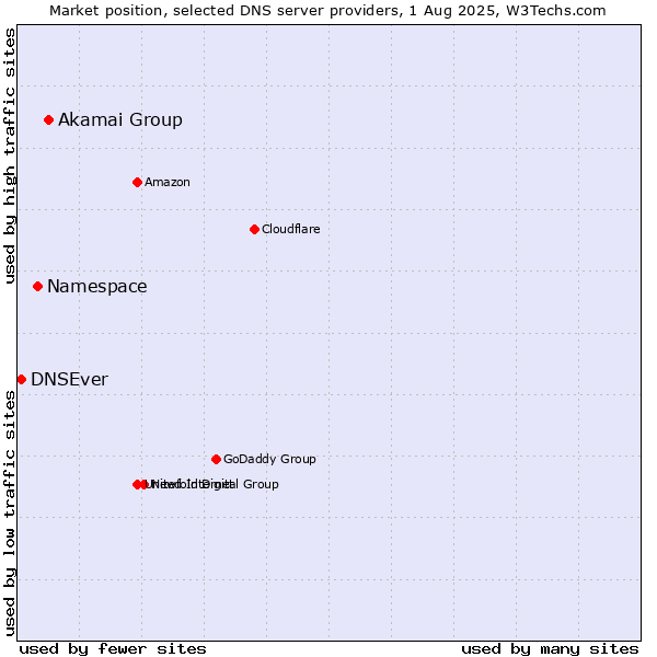 Market position of Akamai Group vs. Namespace vs. DNSEver