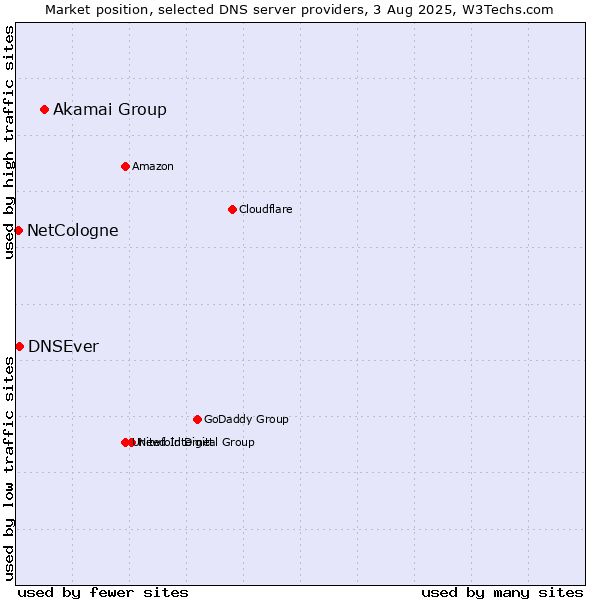Market position of Akamai Group vs. DNSEver vs. NetCologne
