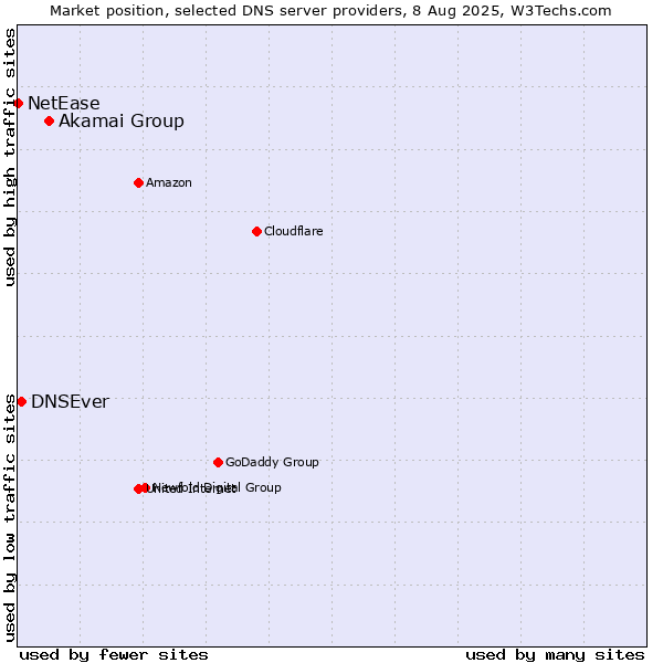 Market position of Akamai Group vs. DNSEver vs. NetEase