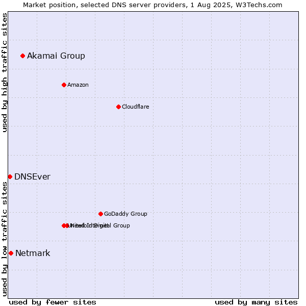 Market position of Akamai Group vs. Netmark vs. DNSEver