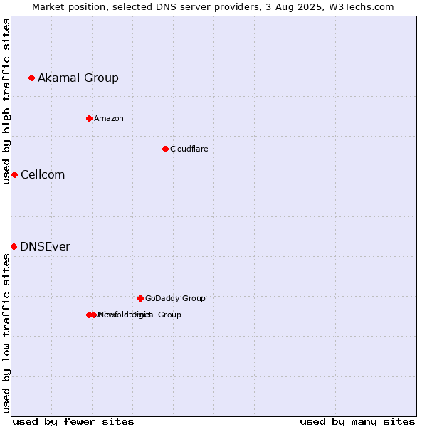 Market position of Akamai Group vs. Cellcom vs. DNSEver