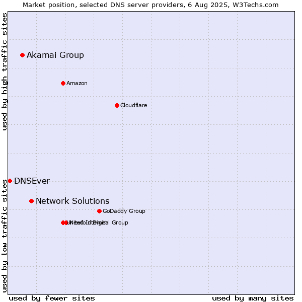 Market position of Network Solutions vs. Akamai Group vs. DNSEver