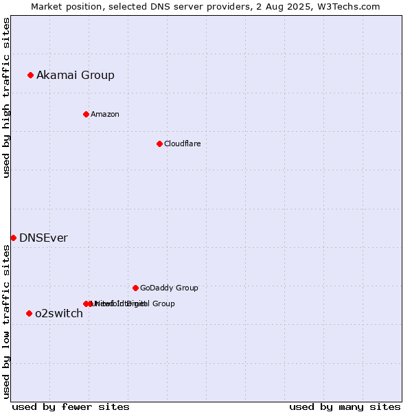 Market position of Akamai Group vs. o2switch vs. DNSEver