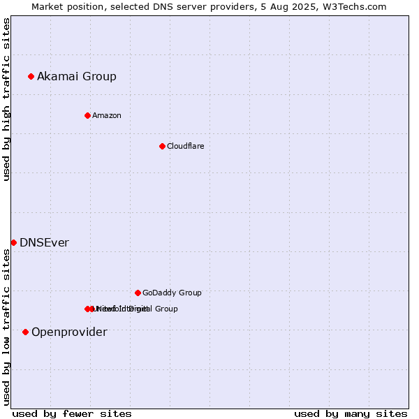 Market position of Akamai Group vs. Openprovider vs. DNSEver