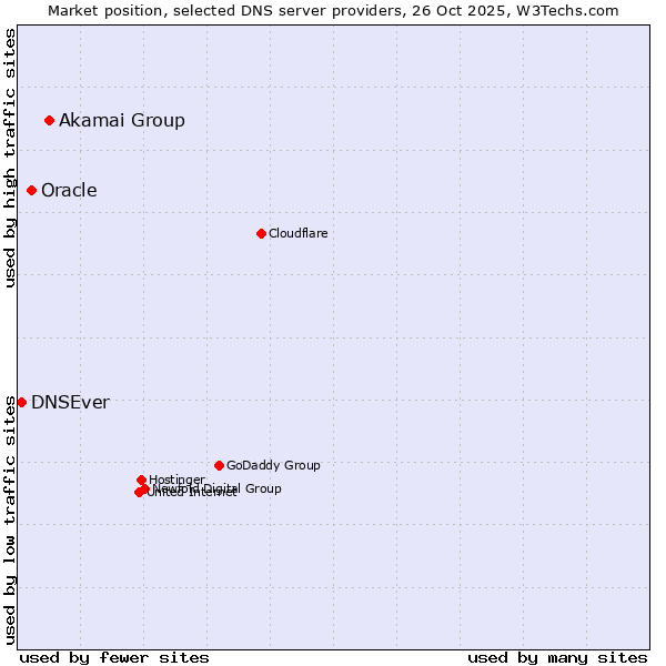 Market position of Akamai Group vs. Oracle vs. DNSEver