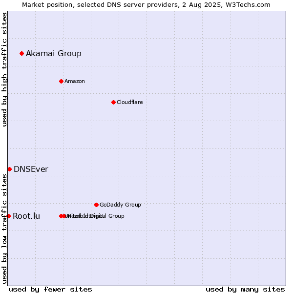 Market position of Akamai Group vs. DNSEver vs. Root.lu