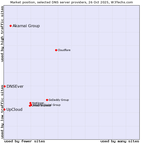 Market position of Akamai Group vs. DNSEver vs. UpCloud