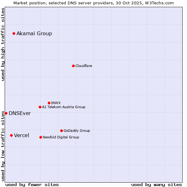 Market position of Akamai Group vs. Vercel vs. DNSEver