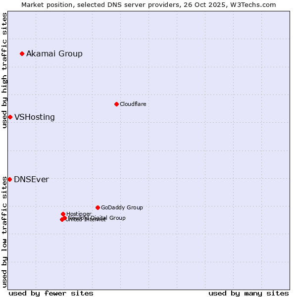 Market position of Akamai Group vs. VSHosting vs. DNSEver