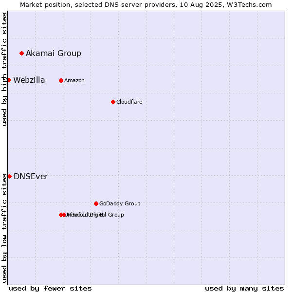 Market position of Akamai Group vs. DNSEver vs. Webzilla