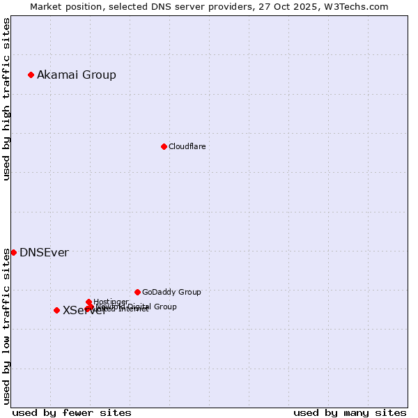 Market position of XServer vs. Akamai Group vs. DNSEver
