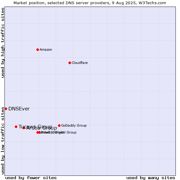 Market position of Aruba Group vs. Tucows Group vs. DNSEver
