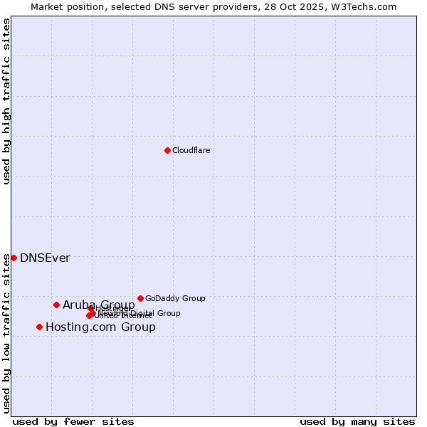 Market position of Aruba Group vs. Hosting.com Group vs. DNSEver