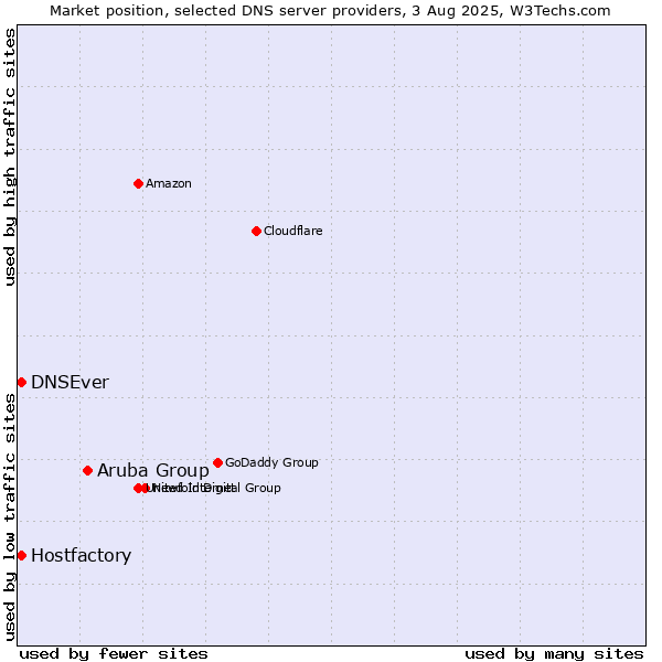 Market position of Aruba Group vs. Hostfactory vs. DNSEver