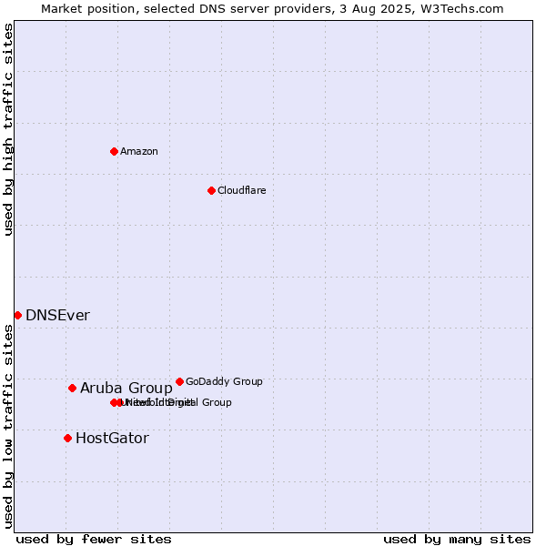 Market position of Aruba Group vs. HostGator vs. DNSEver