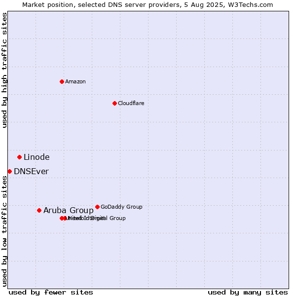 Market position of Aruba Group vs. Linode vs. DNSEver