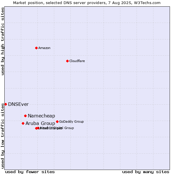Market position of Namecheap vs. Aruba Group vs. DNSEver