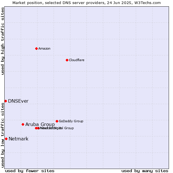 Market position of Aruba Group vs. Netmark vs. DNSEver