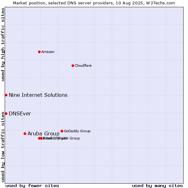 Market position of Aruba Group vs. Nine Internet Solutions vs. DNSEver