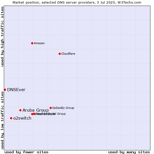 Market position of Aruba Group vs. o2switch vs. DNSEver