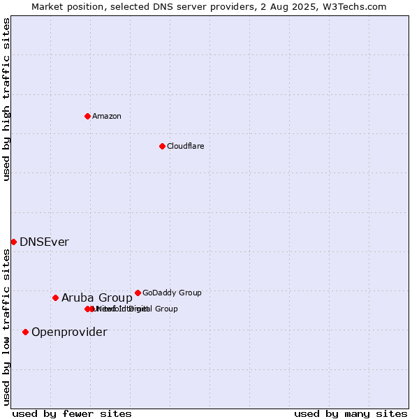 Market position of Aruba Group vs. Openprovider vs. DNSEver