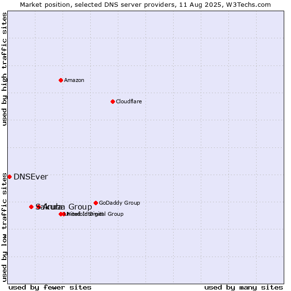 Market position of Aruba Group vs. Sakura vs. DNSEver
