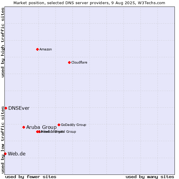 Market position of Aruba Group vs. DNSEver vs. Web.de