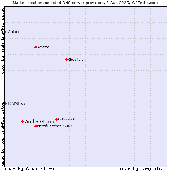 Market position of Aruba Group vs. DNSEver vs. Zoho