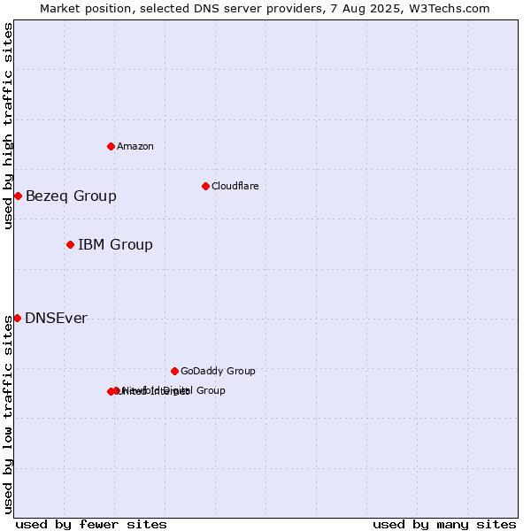 Market position of IBM Group vs. Bezeq Group vs. DNSEver