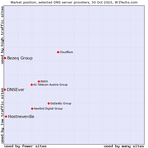 Market position of Hostneverdie vs. Bezeq Group vs. DNSEver
