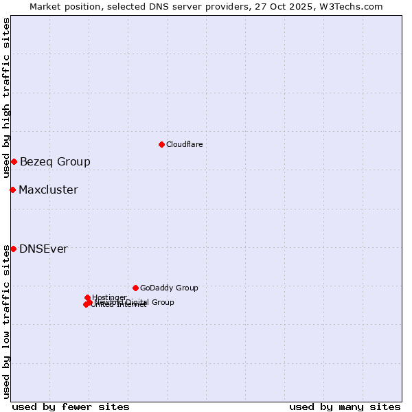 Market position of Bezeq Group vs. DNSEver vs. Maxcluster