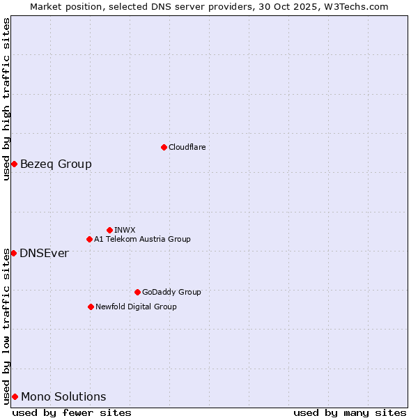 Market position of Mono Solutions vs. Bezeq Group vs. DNSEver