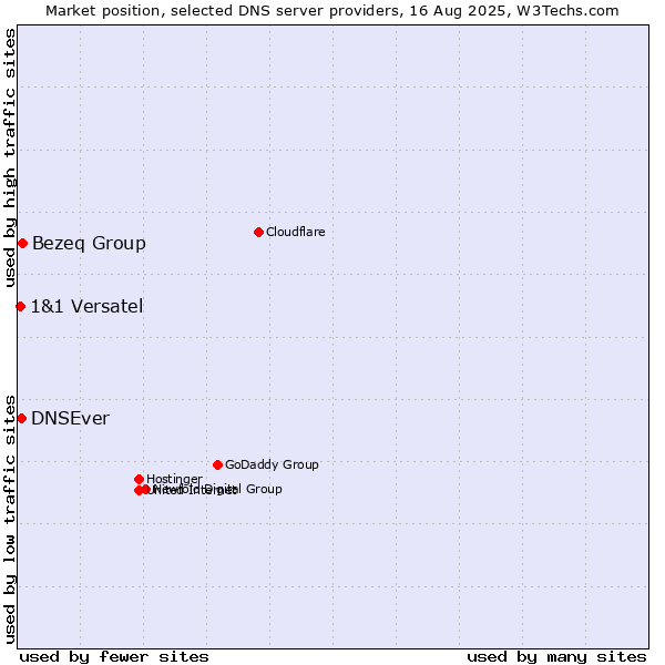 Market position of Bezeq Group vs. DNSEver vs. 1&1 Versatel