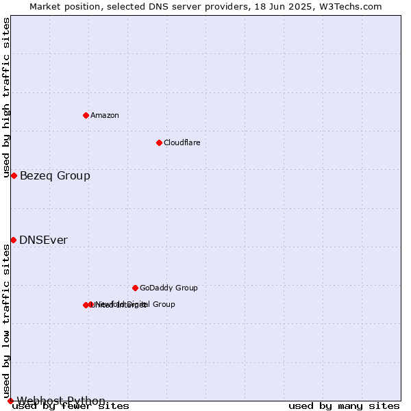 Market position of Bezeq Group vs. DNSEver vs. Webhost Python